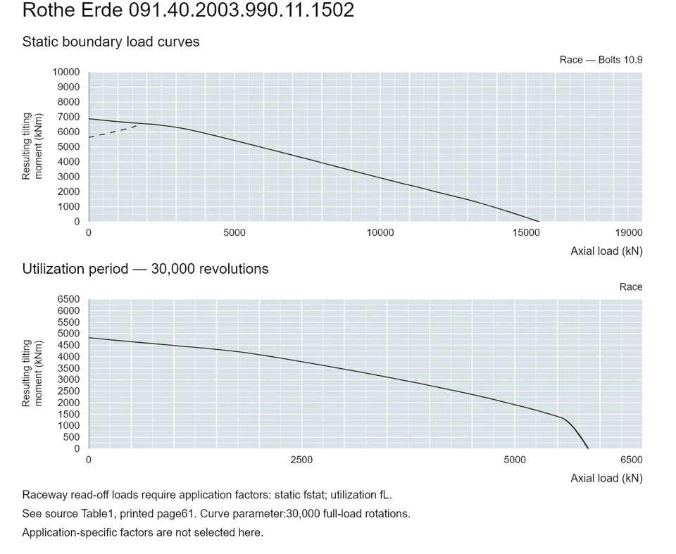 Rothe Erde 091.40.2003.990.11.1502 — Load capacity curve; Axial load (kN); Resulting tilting moment (kNm)