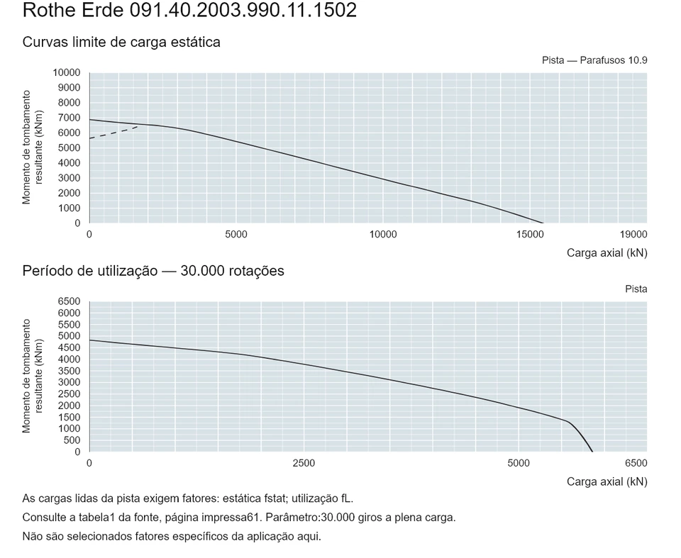 Rothe Erde 091.40.2003.990.11.1502 — Curva de capacidade de carga; Carga axial (kN); Momento de tombamento resultante (kNm)