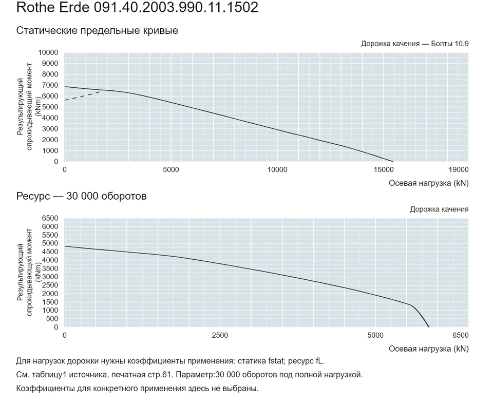 Rothe Erde 091.40.2003.990.11.1502 — Кривая грузоподъемности; Осевая нагрузка (kN); Результирующий опрокидывающий момент (kNm)