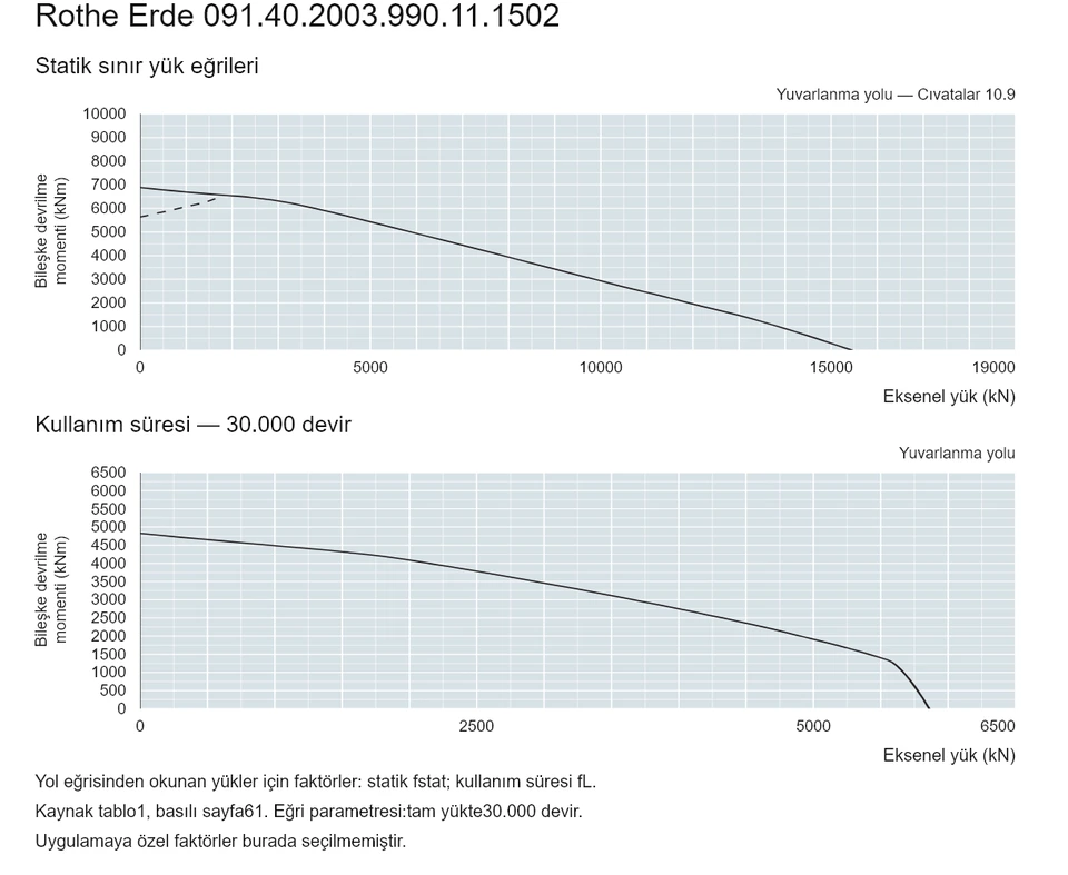 Rothe Erde 091.40.2003.990.11.1502 — Yük kapasitesi eğrisi; Eksenel yük (kN); Bileşke devrilme momenti (kNm)