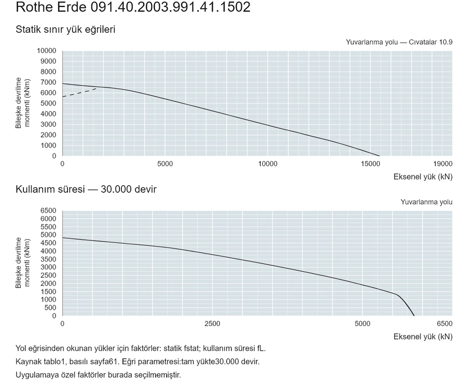 Rothe Erde 091.40.2003.991.41.1502 — Yük kapasitesi eğrisi; Eksenel yük (kN); Bileşke devrilme momenti (kNm)
