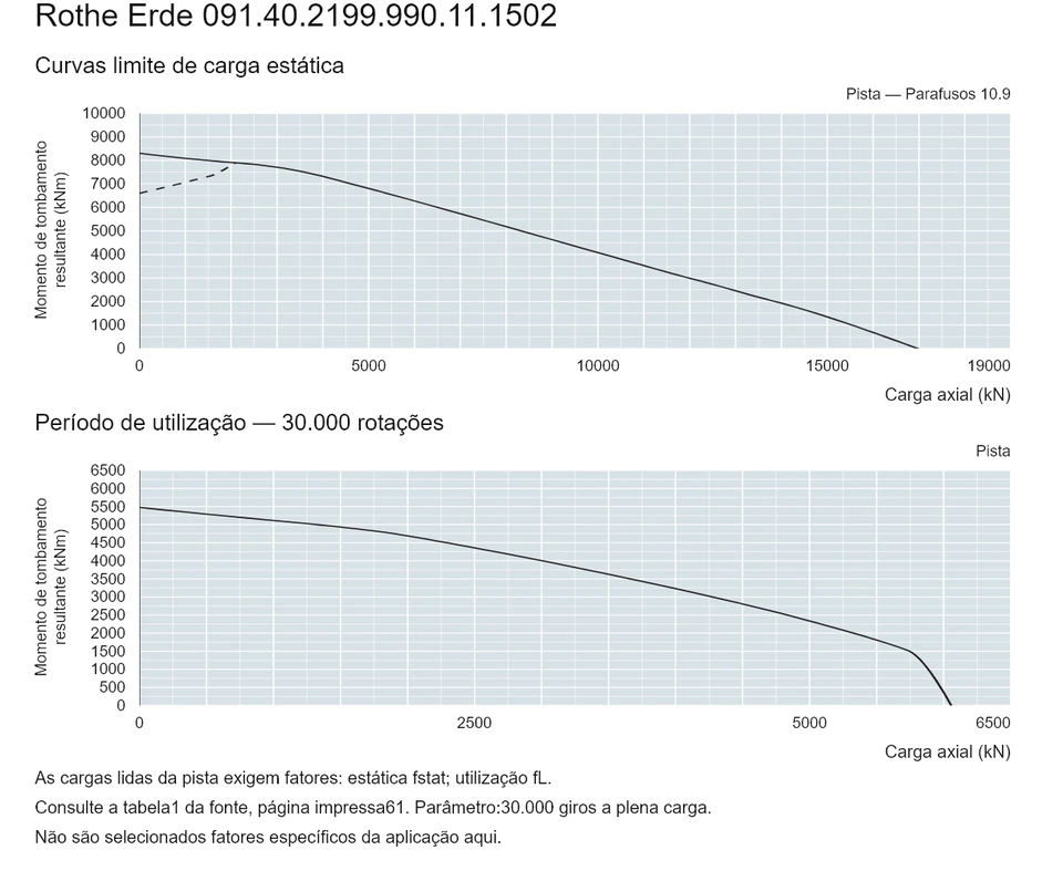 Rothe Erde 091.40.2199.990.11.1502 — Curva de capacidade de carga; Carga axial (kN); Momento de tombamento resultante (kNm)