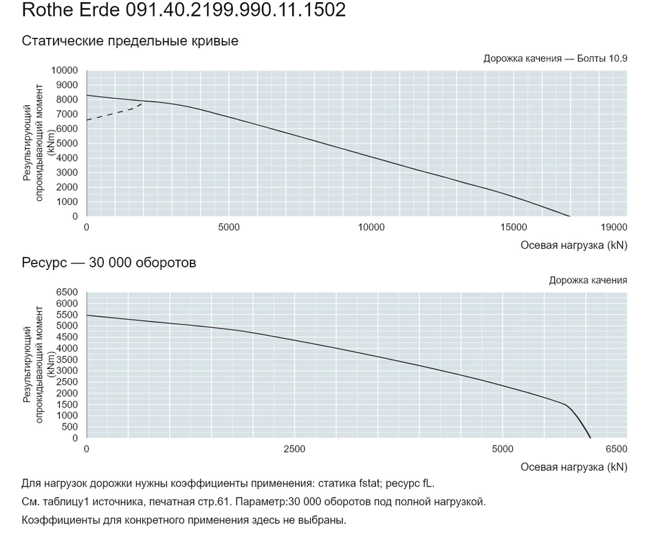 Rothe Erde 091.40.2199.990.11.1502 — Кривая грузоподъемности; Осевая нагрузка (kN); Результирующий опрокидывающий момент (kNm)