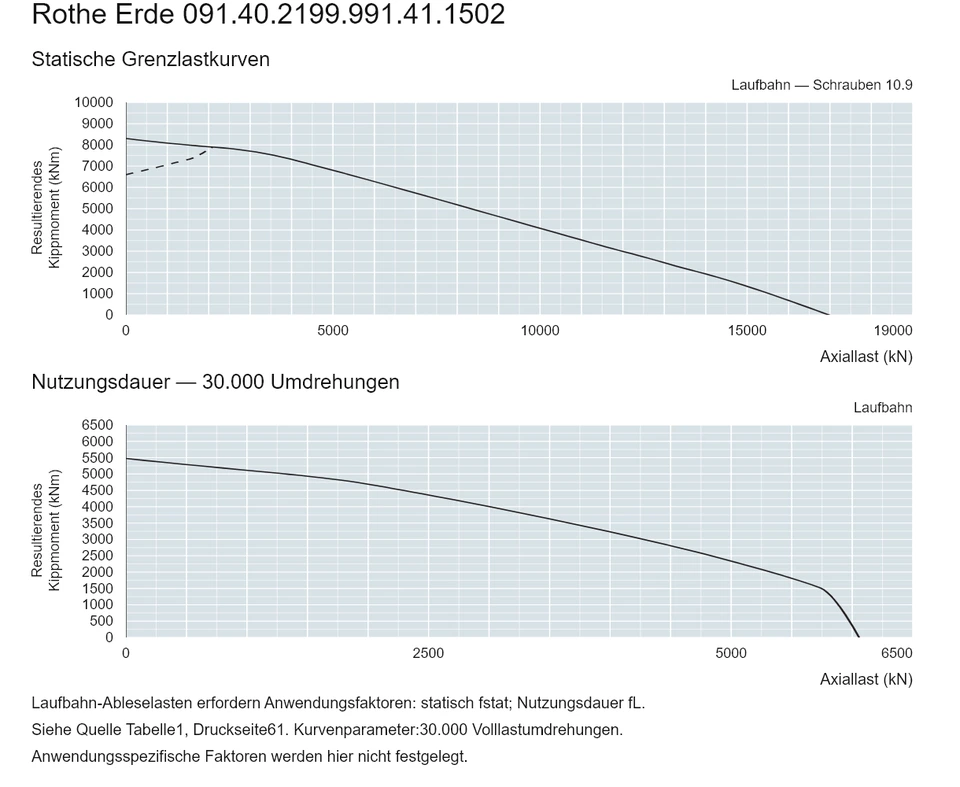 Rothe Erde 091.40.2199.991.41.1502 — Tragfähigkeitskurve; Axiallast (kN); Resultierendes Kippmoment (kNm)