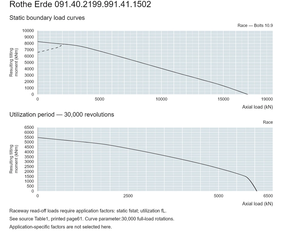 Rothe Erde 091.40.2199.991.41.1502 — Load capacity curve; Axial load (kN); Resulting tilting moment (kNm)