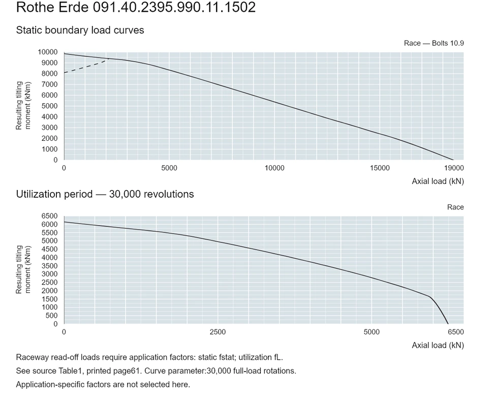 Rothe Erde 091.40.2395.990.11.1502 — Load capacity curve; Axial load (kN); Resulting tilting moment (kNm)