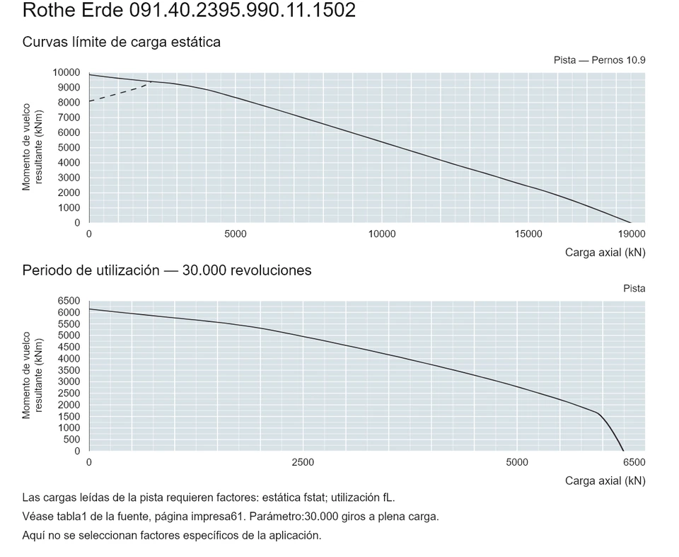 Rothe Erde 091.40.2395.990.11.1502 — Curva de capacidad de carga; Carga axial (kN); Momento de vuelco resultante (kNm)