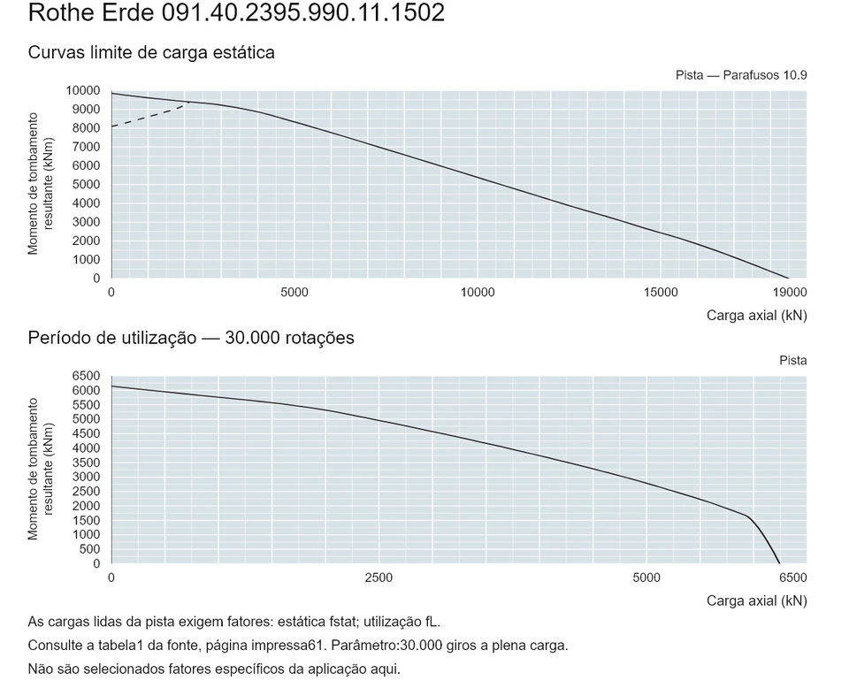 Rothe Erde 091.40.2395.990.11.1502 — Curva de capacidade de carga; Carga axial (kN); Momento de tombamento resultante (kNm)