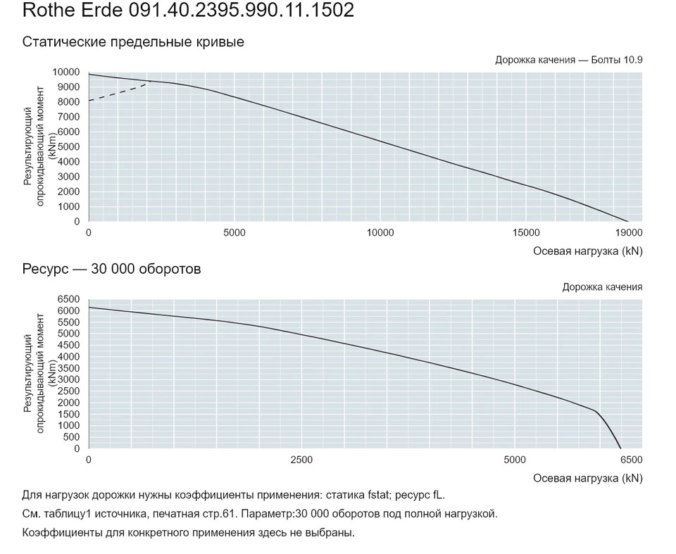 Rothe Erde 091.40.2395.990.11.1502 — Кривая грузоподъемности; Осевая нагрузка (kN); Результирующий опрокидывающий момент (kNm)