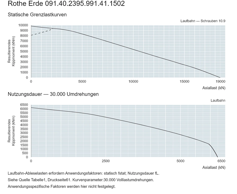 Rothe Erde 091.40.2395.991.41.1502 — Tragfähigkeitskurve; Axiallast (kN); Resultierendes Kippmoment (kNm)