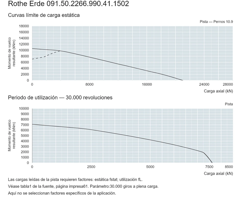 Rothe Erde 091.50.2266.990.41.1502 — Curva de capacidad de carga; Carga axial (kN); Momento de vuelco resultante (kNm)