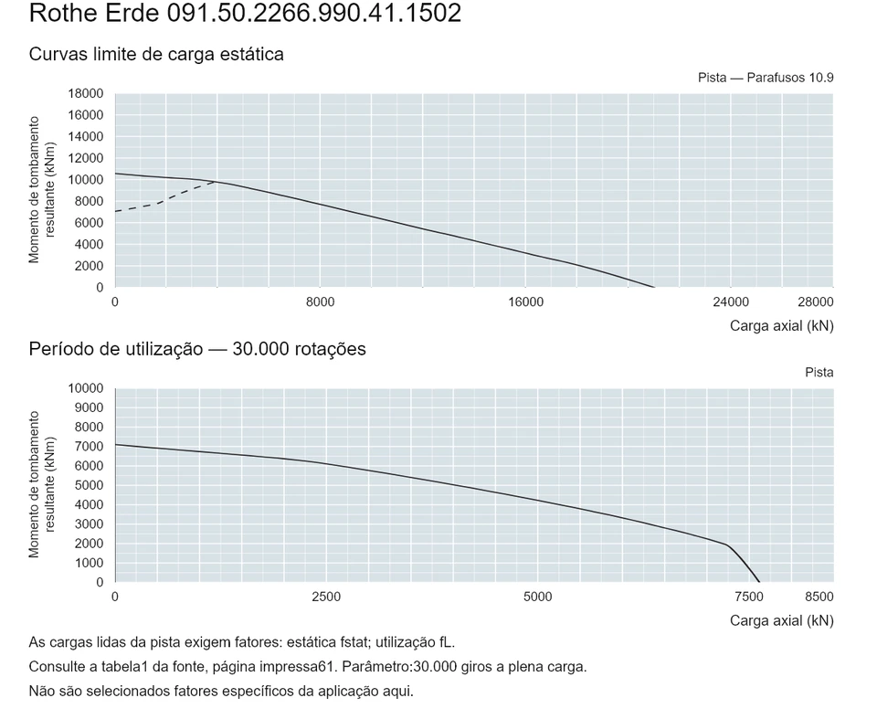 Rothe Erde 091.50.2266.990.41.1502 — Curva de capacidade de carga; Carga axial (kN); Momento de tombamento resultante (kNm)