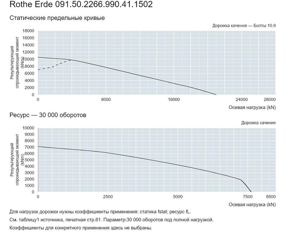 Rothe Erde 091.50.2266.990.41.1502 — Кривая грузоподъемности; Осевая нагрузка (kN); Результирующий опрокидывающий момент (kNm)