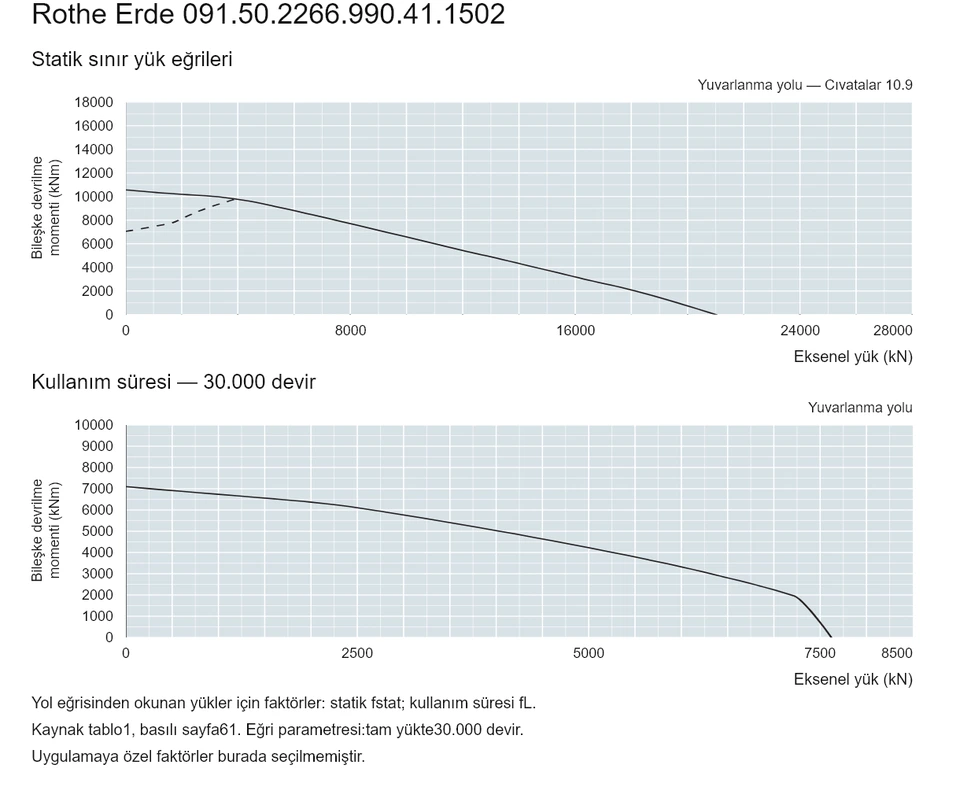 Rothe Erde 091.50.2266.990.41.1502 — Yük kapasitesi eğrisi; Eksenel yük (kN); Bileşke devrilme momenti (kNm)