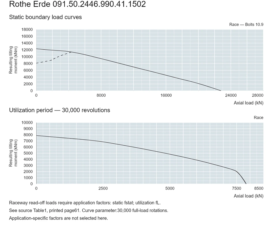 Rothe Erde 091.50.2446.990.41.1502 — Load capacity curve; Axial load (kN); Resulting tilting moment (kNm)