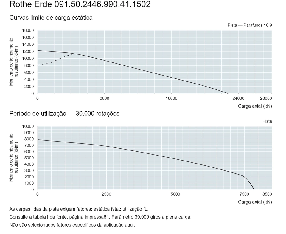 Rothe Erde 091.50.2446.990.41.1502 — Curva de capacidade de carga; Carga axial (kN); Momento de tombamento resultante (kNm)
