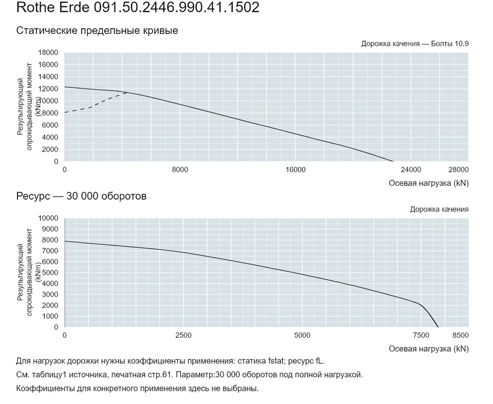 Rothe Erde 091.50.2446.990.41.1502 — Кривая грузоподъемности; Осевая нагрузка (kN); Результирующий опрокидывающий момент (kNm)