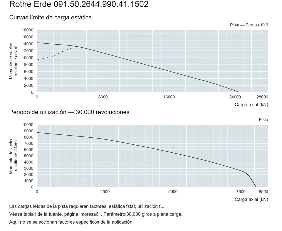 Rothe Erde 091.50.2644.990.41.1502 — Curva de capacidad de carga; Carga axial (kN); Momento de vuelco resultante (kNm)