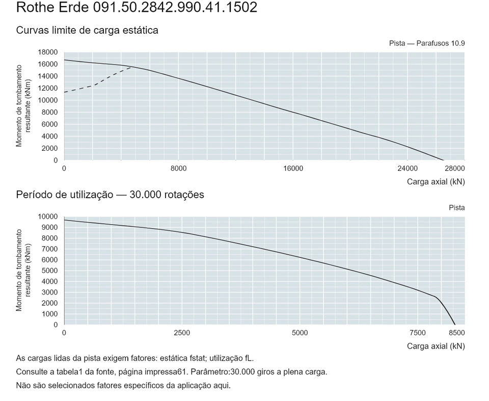 Rothe Erde 091.50.2842.990.41.1502 — Curva de capacidade de carga; Carga axial (kN); Momento de tombamento resultante (kNm)