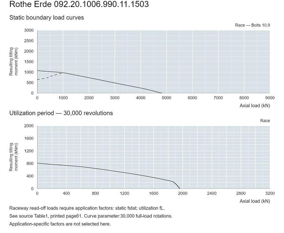 Rothe Erde 092.20.1006.990.11.1503 — Load capacity curve; Axial load (kN); Resulting tilting moment (kNm)