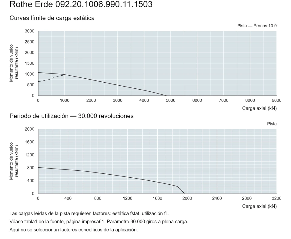 Rothe Erde 092.20.1006.990.11.1503 — Curva de capacidad de carga; Carga axial (kN); Momento de vuelco resultante (kNm)