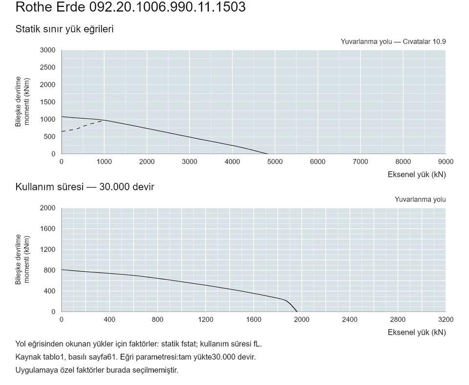 Rothe Erde 092.20.1006.990.11.1503 — Yük kapasitesi eğrisi; Eksenel yük (kN); Bileşke devrilme momenti (kNm)