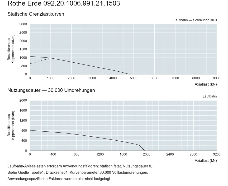 Rothe Erde 092.20.1006.991.21.1503 — Tragfähigkeitskurve; Axiallast (kN); Resultierendes Kippmoment (kNm)