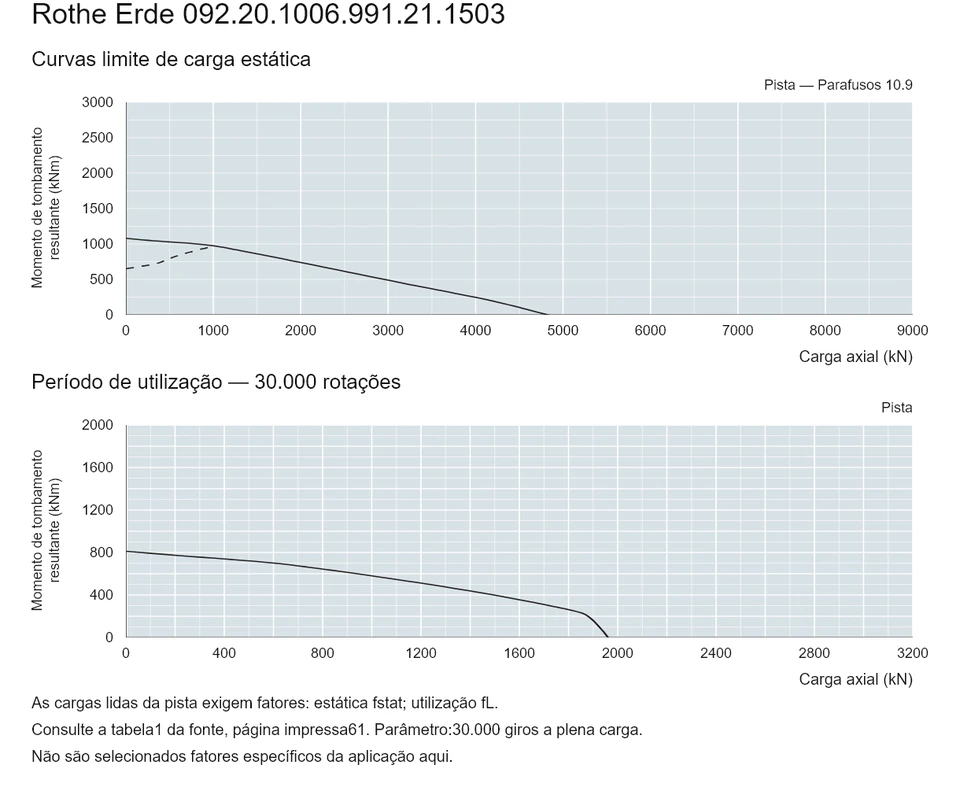 Rothe Erde 092.20.1006.991.21.1503 — Curva de capacidade de carga; Carga axial (kN); Momento de tombamento resultante (kNm)