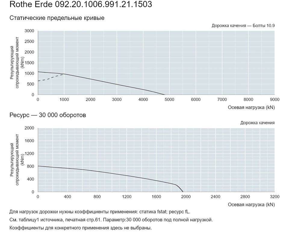 Rothe Erde 092.20.1006.991.21.1503 — Кривая грузоподъемности; Осевая нагрузка (kN); Результирующий опрокидывающий момент (kNm)