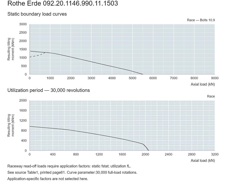 Rothe Erde 092.20.1146.990.11.1503 — Load capacity curve; Axial load (kN); Resulting tilting moment (kNm)