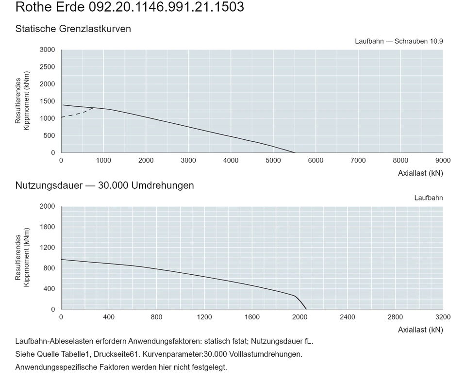 Rothe Erde 092.20.1146.991.21.1503 — Tragfähigkeitskurve; Axiallast (kN); Resultierendes Kippmoment (kNm)