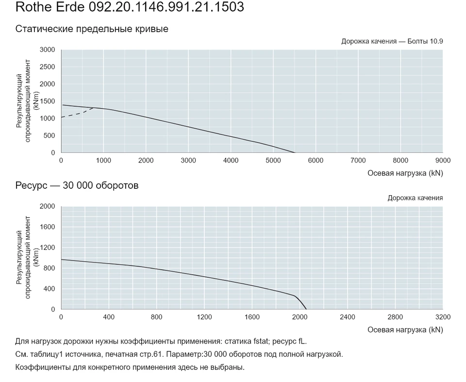 Rothe Erde 092.20.1146.991.21.1503 — Кривая грузоподъемности; Осевая нагрузка (kN); Результирующий опрокидывающий момент (kNm)