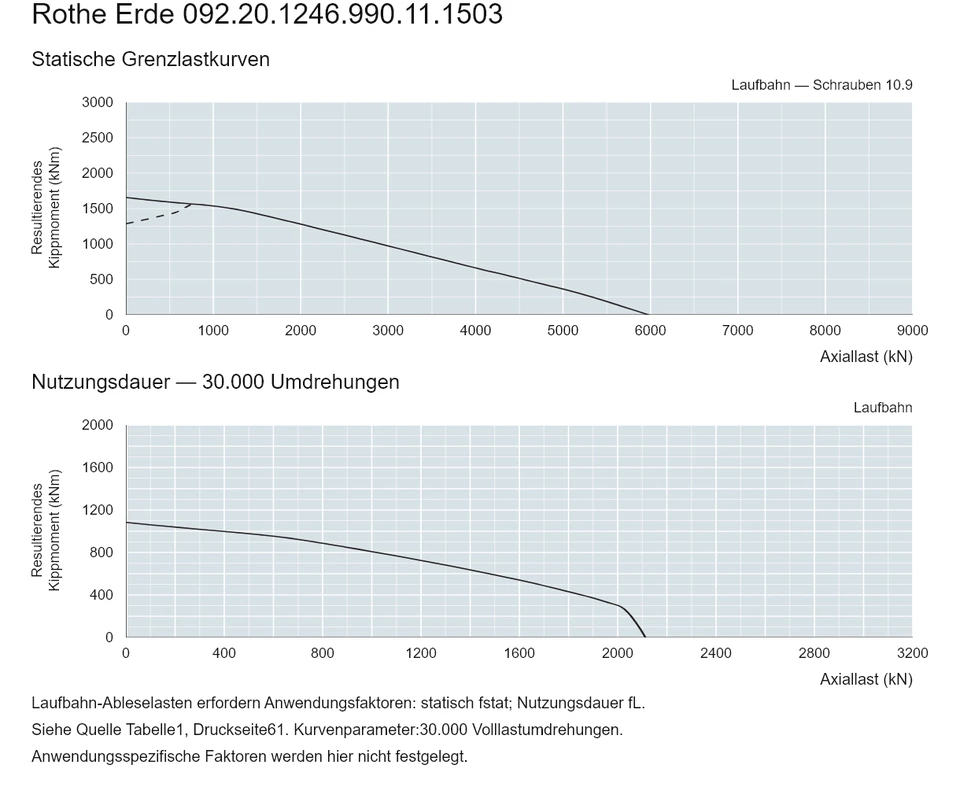 Rothe Erde 092.20.1246.990.11.1503 — Tragfähigkeitskurve; Axiallast (kN); Resultierendes Kippmoment (kNm)
