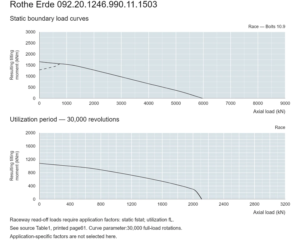Rothe Erde 092.20.1246.990.11.1503 — Load capacity curve; Axial load (kN); Resulting tilting moment (kNm)