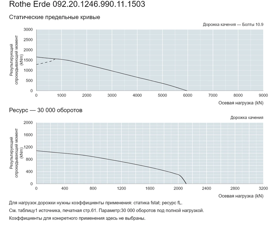 Rothe Erde 092.20.1246.990.11.1503 — Кривая грузоподъемности; Осевая нагрузка (kN); Результирующий опрокидывающий момент (kNm)