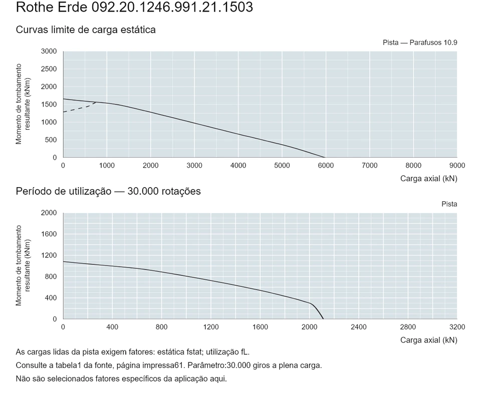 Rothe Erde 092.20.1246.991.21.1503 — Curva de capacidade de carga; Carga axial (kN); Momento de tombamento resultante (kNm)