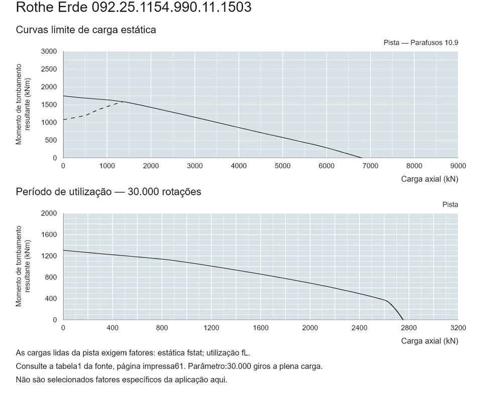 Rothe Erde 092.25.1154.990.11.1503 — Curva de capacidade de carga; Carga axial (kN); Momento de tombamento resultante (kNm)