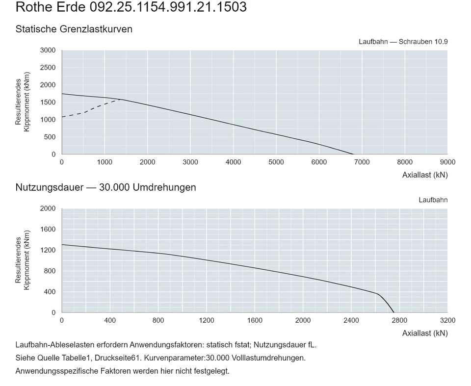 Rothe Erde 092.25.1154.991.21.1503 — Tragfähigkeitskurve; Axiallast (kN); Resultierendes Kippmoment (kNm)