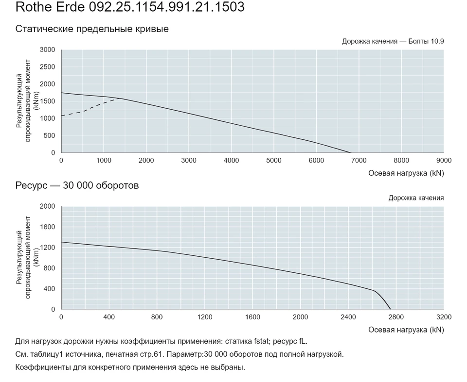 Rothe Erde 092.25.1154.991.21.1503 — Кривая грузоподъемности; Осевая нагрузка (kN); Результирующий опрокидывающий момент (kNm)