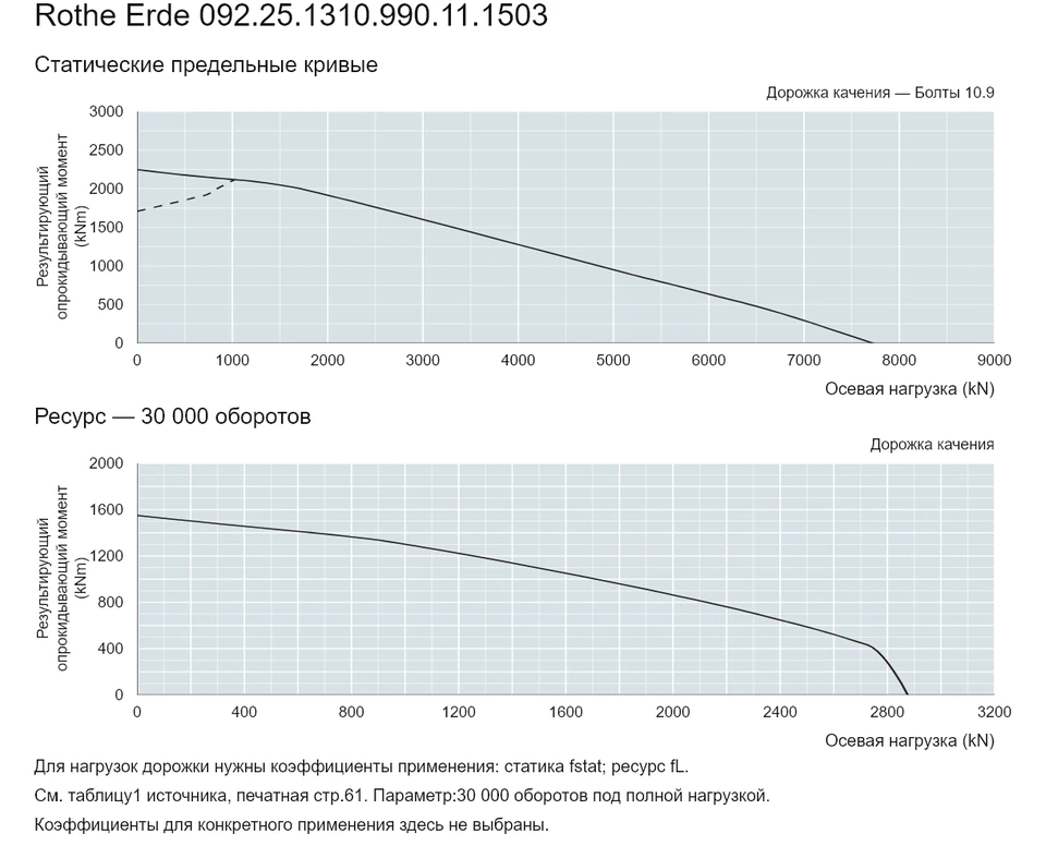 Rothe Erde 092.25.1310.990.11.1503 — Кривая грузоподъемности; Осевая нагрузка (kN); Результирующий опрокидывающий момент (kNm)