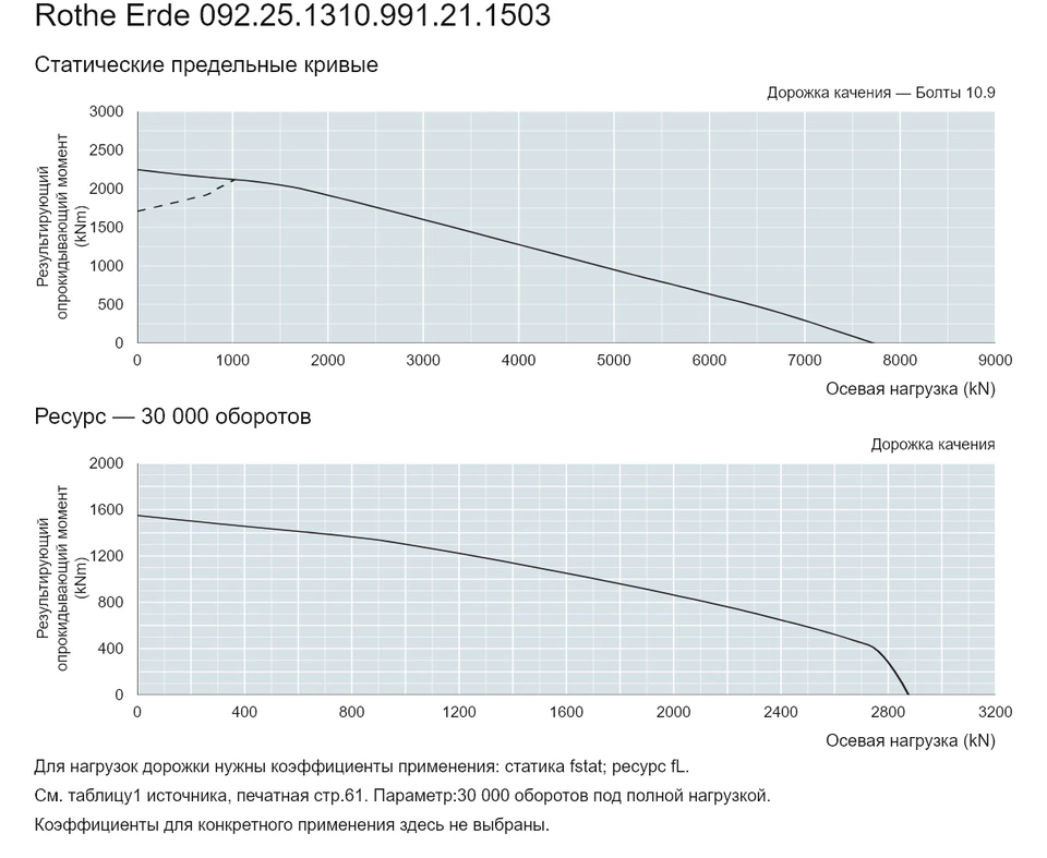 Rothe Erde 092.25.1310.991.21.1503 — Кривая грузоподъемности; Осевая нагрузка (kN); Результирующий опрокидывающий момент (kNm)