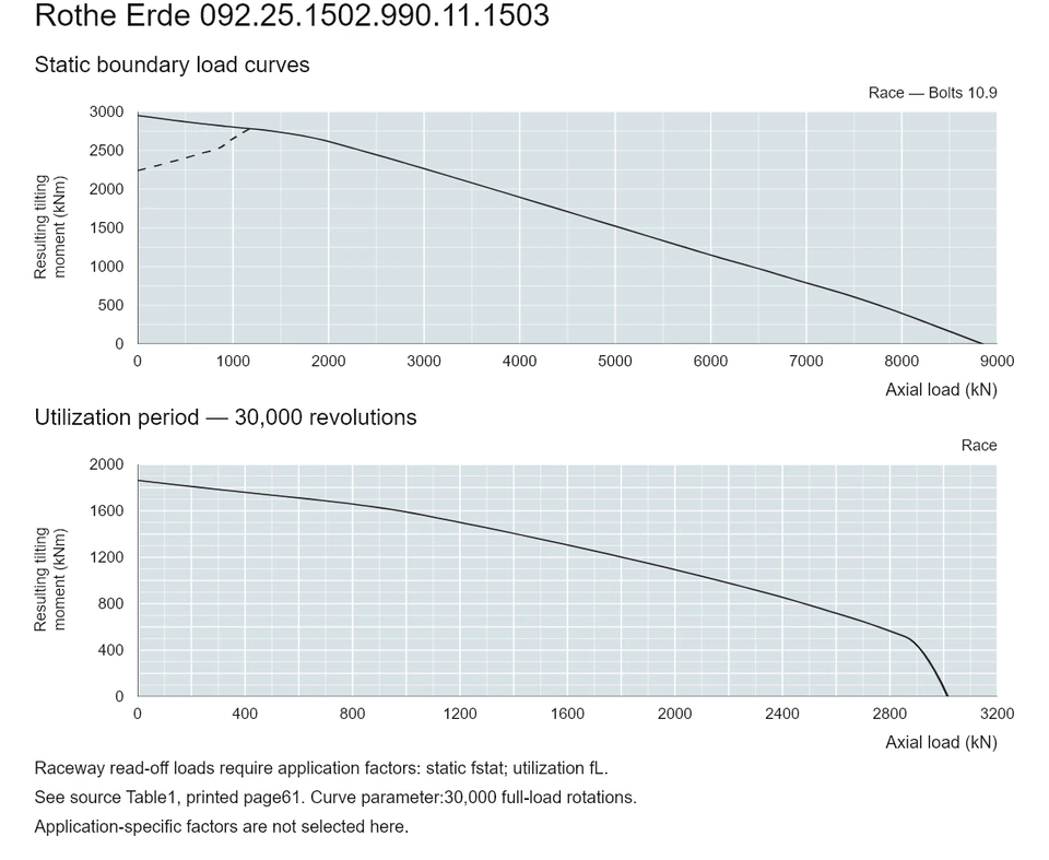 Rothe Erde 092.25.1502.990.11.1503 — Load capacity curve; Axial load (kN); Resulting tilting moment (kNm)