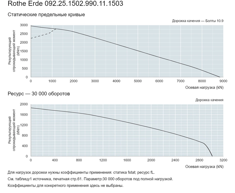 Rothe Erde 092.25.1502.990.11.1503 — Кривая грузоподъемности; Осевая нагрузка (kN); Результирующий опрокидывающий момент (kNm)