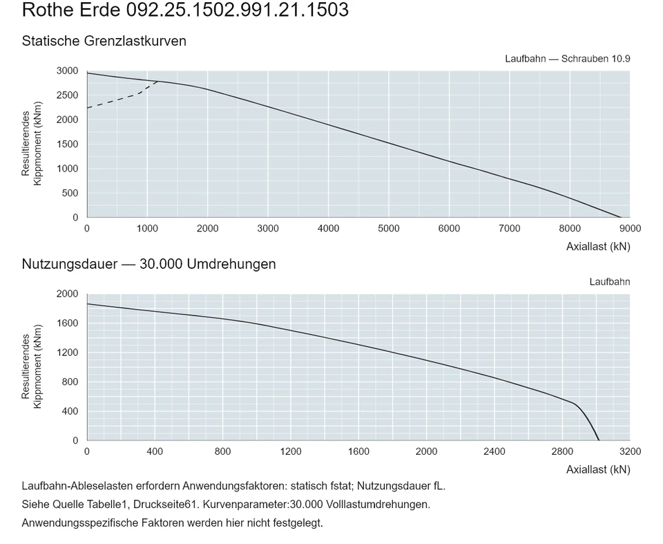Rothe Erde 092.25.1502.991.21.1503 — Tragfähigkeitskurve; Axiallast (kN); Resultierendes Kippmoment (kNm)