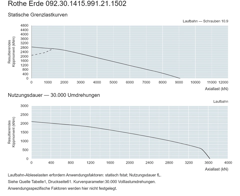 Rothe Erde 092.30.1415.991.21.1502 — Tragfähigkeitskurve; Axiallast (kN); Resultierendes Kippmoment (kNm)