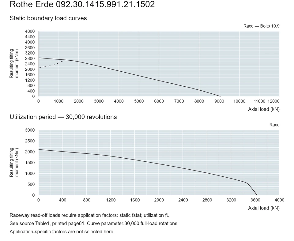 Rothe Erde 092.30.1415.991.21.1502 — Load capacity curve; Axial load (kN); Resulting tilting moment (kNm)