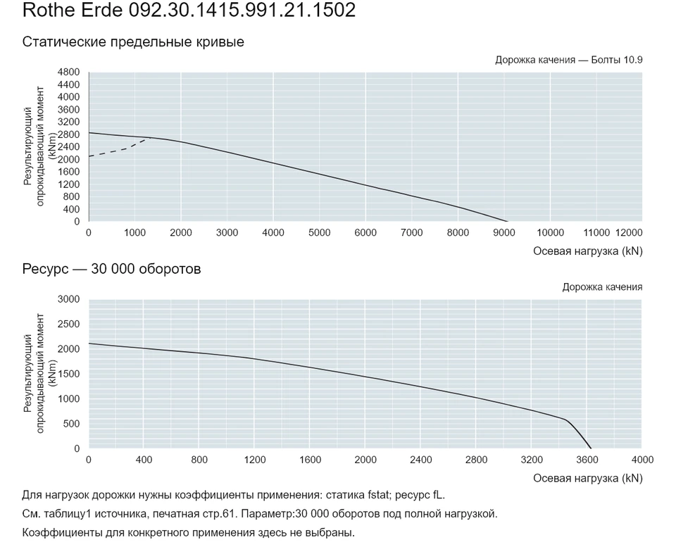 Rothe Erde 092.30.1415.991.21.1502 — Кривая грузоподъемности; Осевая нагрузка (kN); Результирующий опрокидывающий момент (kNm)