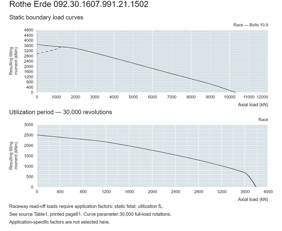 Rothe Erde 092.30.1607.991.21.1502 — Load capacity curve; Axial load (kN); Resulting tilting moment (kNm)