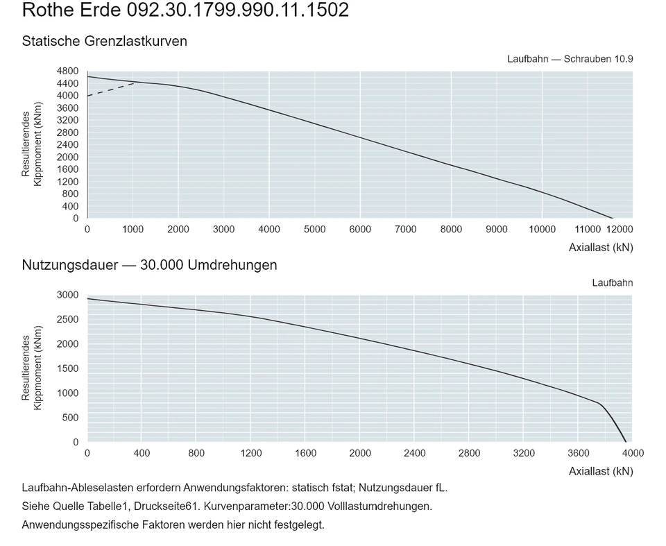 Rothe Erde 092.30.1799.990.11.1502 — Tragfähigkeitskurve; Axiallast (kN); Resultierendes Kippmoment (kNm)