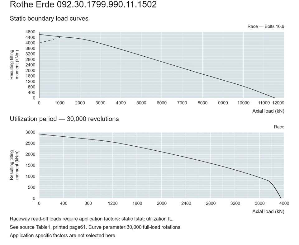Rothe Erde 092.30.1799.990.11.1502 — Load capacity curve; Axial load (kN); Resulting tilting moment (kNm)